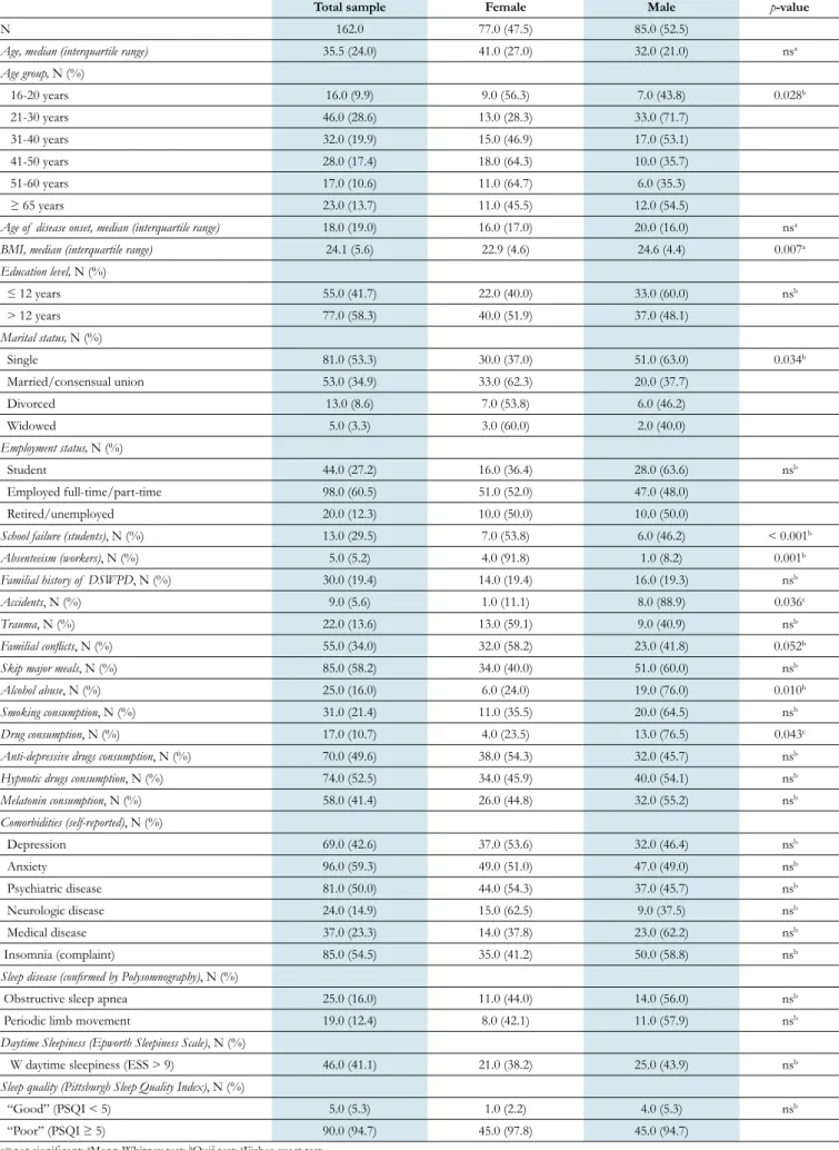 Table 1. Baseline characteristics by sex.