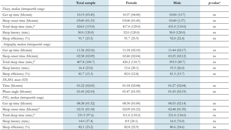 Table 2. Baseline characteristics of  objective and subjective measures by sex.