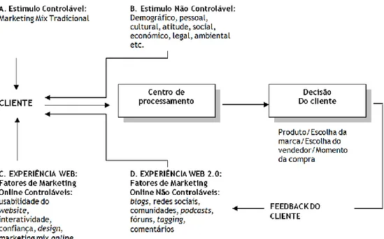 Figura 3 - Fatores que influenciam a tomada de decisão do cliente 
