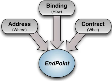 Figure 5.  WCF endpoint – ABC (Address, Binding and Contract). 