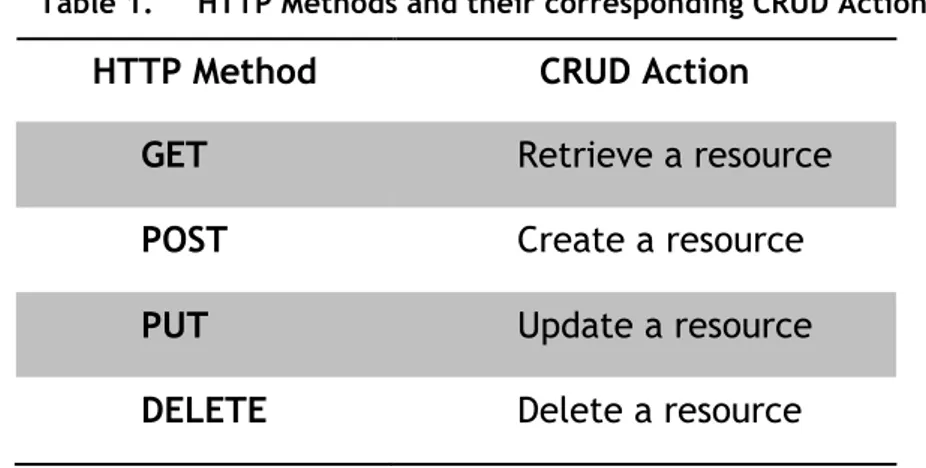 Table 1.  HTTP Methods and their corresponding CRUD Action 