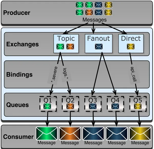 Figure 7.  Illustration of the process of exchanging messages using RabbitMQ. 