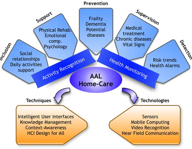 Figure  9  shows    the  main  topics  related  to  Assisted  Living  Environment,  and  their  utilities,  as  well  as  technologies  and  techniques  that can be implemented to achieve the objectives of the Ambient Assisted  Living