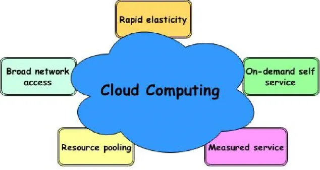 Figura 1-Cloud computing characteristics. 