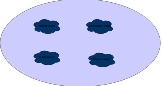 Figura 2 Cloud Computing Deployment models . 