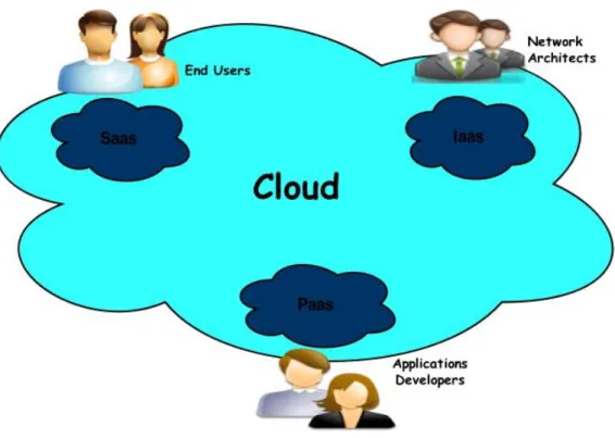 Figura 3 Cloud Computing services models. 