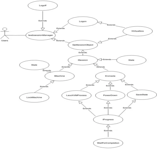 Figura 7- Oracle VirtualBox API use case.