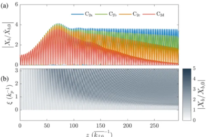 FIG. 5. (a) Evolution of beam centroid at the beam-tails (at k p ξ ¼ 4 . 0 ) for cases C 2a (blue), C 2b (green), C 2c (yellow), and C 2d (red) obtained from PIC simulations