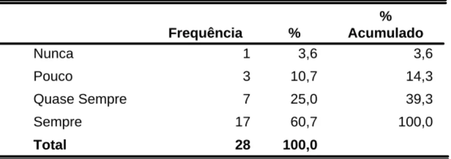 Tabela 20 – Prevalência da Essência sobre a Forma nas   Informações Contábeis  1 3,6 3,6 3 10,7 14,3 7 25,0 39,3 17 60,7 100,0 28 100,0NuncaPoucoQuase SempreSempreTotalFrequência% % Acumulado
