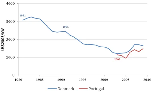 Figure 1. Average costs of installed wind capacity in Denmark and Portugal between 1980 and 2010 