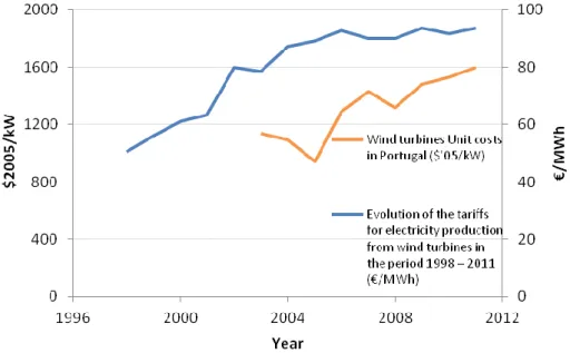 Figure 2. Evolution of average wind turbines costs and tariffs for wind power in Portugal between  1998 and 2011 