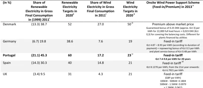 Figure 3. Shares and targets of renewable electricity and wind in gross final electricity consumption and  support schemes for wind power in top wind countries in the EU 