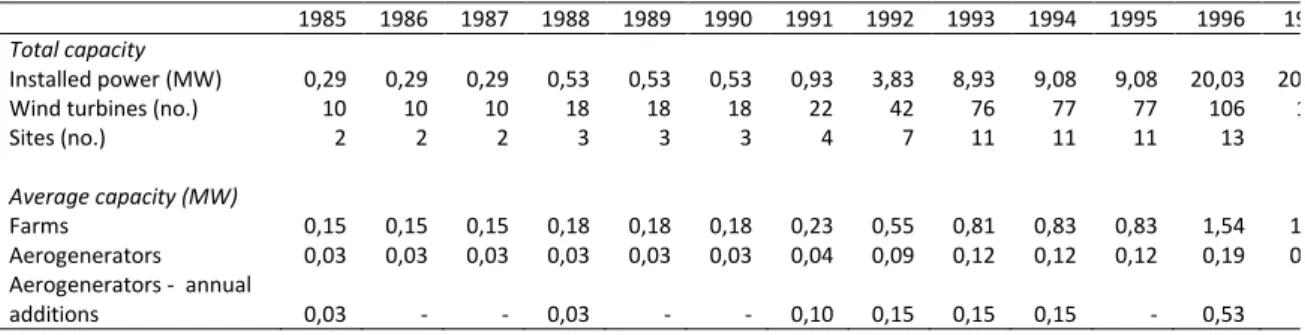 Table 1. Wind power scaling at both industry and technology levels in Portugal betwen 1985 and  1998 