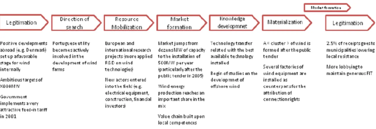 Figure 9. “Implementation” stage of wind energy in Portugal 