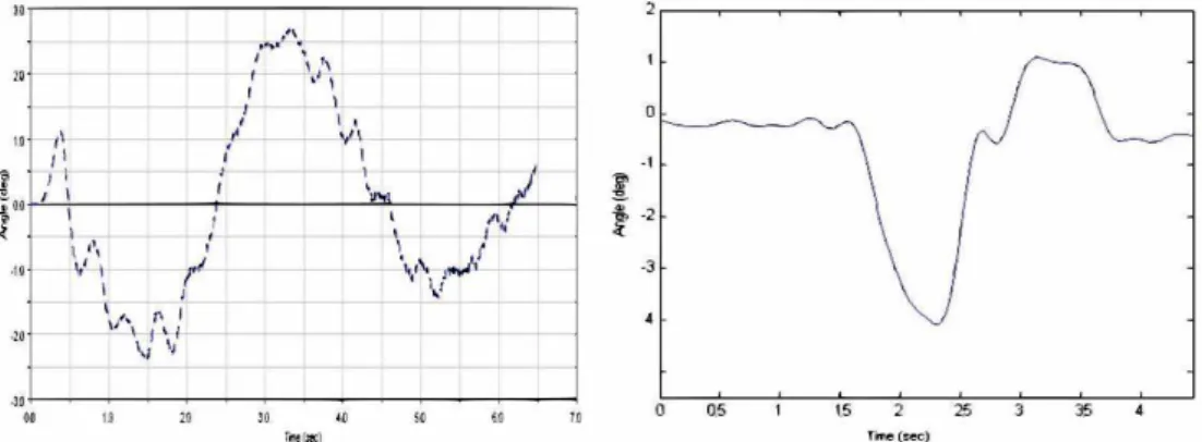 Figura 2.5: Ângulo de direção para o modelo virtual e experimental durante o ensaio ISO lane change, [17].