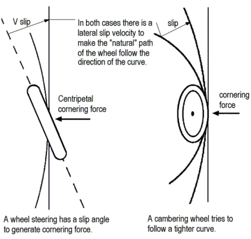 Figura 4.10: Dois métodos diferentes para produzir a força devido ao motociclo curvar, [3].