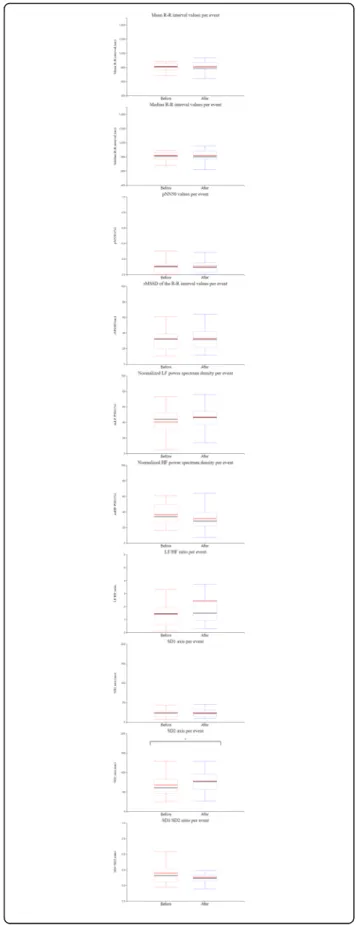 Fig. 2 Global analysis of HRV ’ s features before and after RIC procedure.