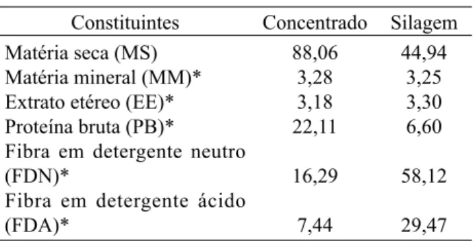 TABELA 1. Composição bromatológica das dietas expe- expe-rimentais analisadas (* % de MS).