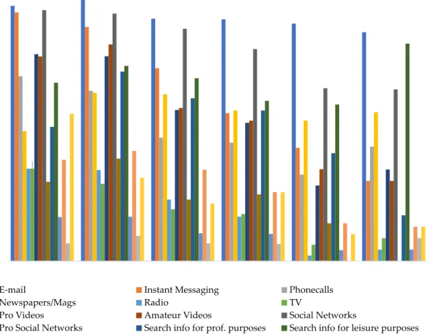 Figure 5. Activities carried out online by generation. Source: ERC2015—The new dynamics of audio- audio-visual consumption in Portugal; n = 616