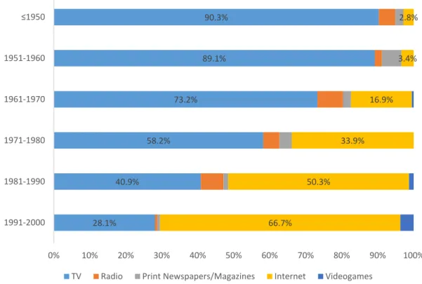Figure 6. Most difficult activity to give up, by age cohort. Source: ERC2015—The new dynamics of  audio-visual consumption in Portugal; n = 1018