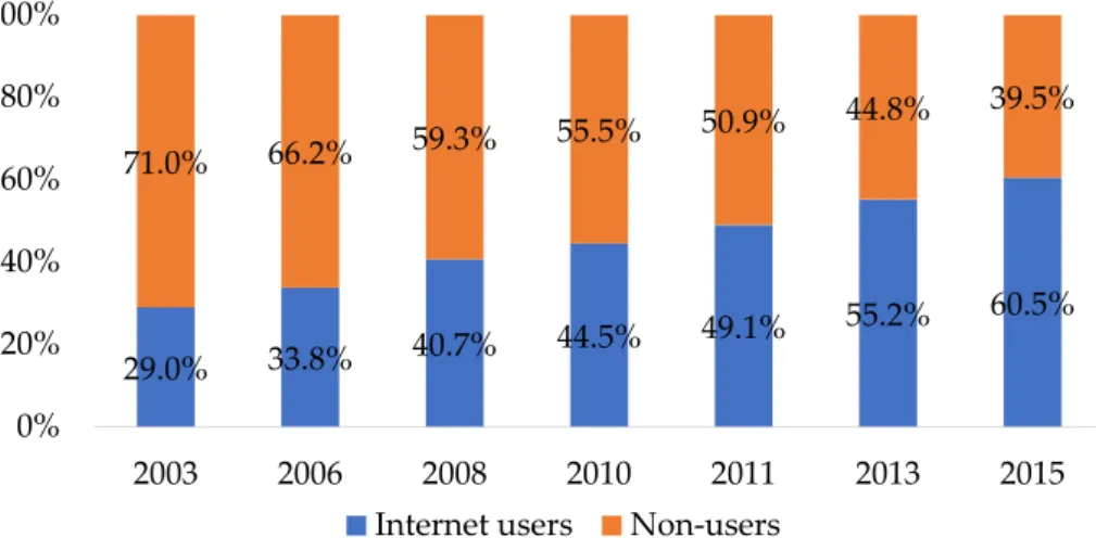 Figure 1. Internet users in relation to non-users. Source: SR2003, SR2006, SR2008, SR2010, SR2011,  SR2013, ERC2015