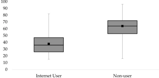 Figure 3. Box plot of ages: Internet users in relation to non-users. Source: ERC2015—The new  dynamics of audio-visual consumption in Portugal; n = 1018