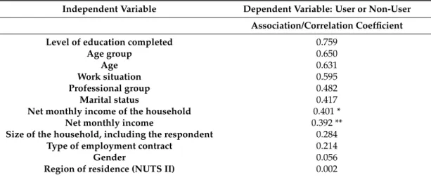 Table 1. Coefficients of association/correlation with Internet use.