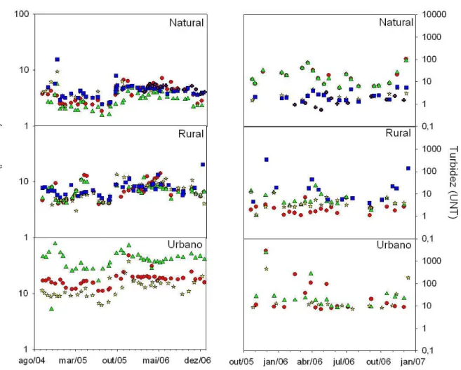 Figura 16. Variação temporal dos valores de condutividade elétrica e turbidez da  água de córregos sob uso natural, rural e urbano (setembro de 2004 a dezembro de  2006)