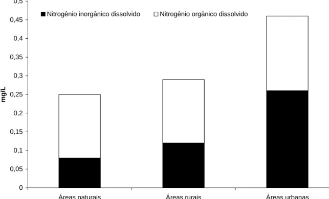 Figura 25. Concentrações medianas de nitrogênio inorgânico dissolvido e nitrogênio  orgânico dissolvido da água de córregos em áreas com diferentes coberturas  (natural, rural e urbana) no Distrito Federal (setembro de 2004 a dezembro de 2006)