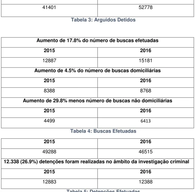 Tabela 3: Arguidos Detidos 