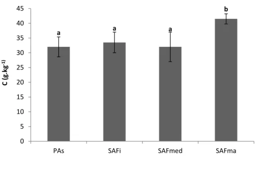 Figura 5: Valores médios (n=4) da concentração de Matéria Orgânica (MO) nos solos nos diferentes tratamentos  (SAFi:  SAF  inicial, SAFmed  : SAF em estágio  médio,  SAF  ma – SAF em estágio  maduro, PAs  – pastagem e  área controle)