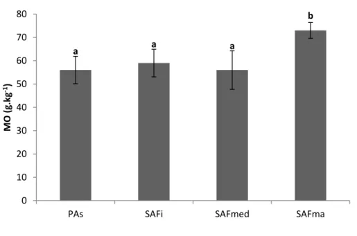 Figura  6:  Valores  médios  (n=4)  da  concentração  de  Nitrogênio  Total  nos  solos  nos  diferentes  tratamentos  (SAFi:  SAF  inicial, SAFmed  : SAF em estágio  médio, SAF  ma – SAF em estágio  maduro, PAs  – pastagem e  área controle)