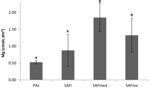 Figura 10: Valores médios (n=4) da concentração de Magnésio nos solos nos diferentes tratamentos (SAFi: SAF  inicial, SAFmed : SAF em estágio médio, SAF ma – SAF em estágio maduro, PAs – pastagem e área controle)