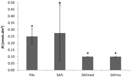 Figura  13:  Classificação  dos  agregados  de  solo  (média)  por  tamanho  dos  agregados  em  solos  de  SAFs  em  diferentes  estágios  sucessionais  e  área  controle  nos  diferentes  tratamentos  (SAFi:  SAF  inicial,  SAFmed  :  SAF  em estágio méd