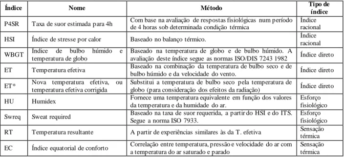 Tabela 5 – Resumo de alguns índices relacionados com o esforço fisiológico e com a sensação térmica