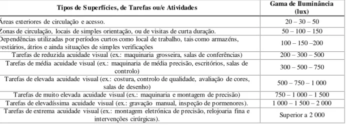 Tabela 7 – Valores recomendados de iluminância,  por tipo de superfície, tarefa e/ou atividade