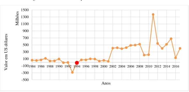 Figura 3 - Fluxo de IDE para o Botswana entre 1984 e 2017 30