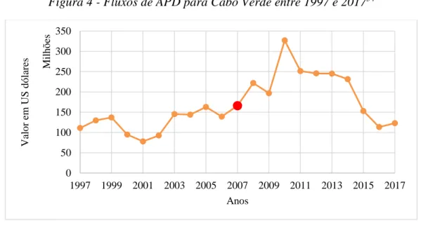 Figura 4 - Fluxos de APD para Cabo Verde entre 1997 e 2017 34