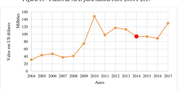 Figura 10 - Fluxos de APD para Samoa entre 2004 e 2017 46