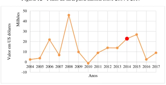 Figura 12 - Fluxo de IDE para Samoa entre 2004 e 2017 48