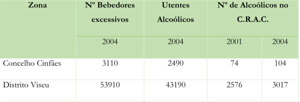 Tabela 6 – N.º de bebedores excessivos/doentes alcoólicos e alcoólicos inscritos no CRAC  provenientes do Concelho de Cinfães 