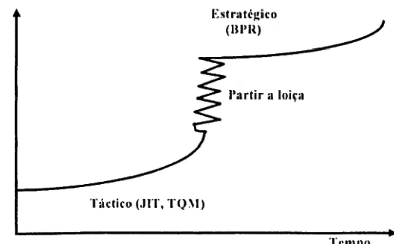 Figura 1.2 - Rumo para a melhoria de processos 