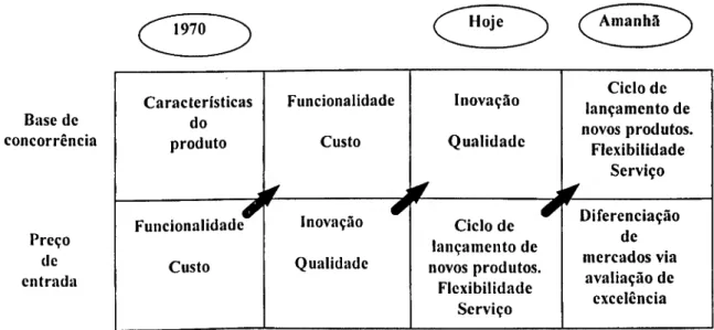 Figura 1.3 - A base da concorrência está a mudar 