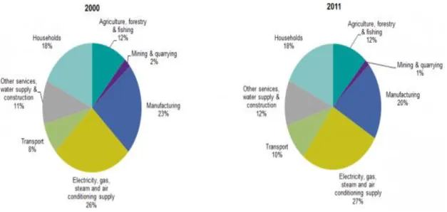 Figura  1  -  Análise  das  emissões  de  GEE  por  atividade  económica.  Fonte:  Eurostat  (2014)