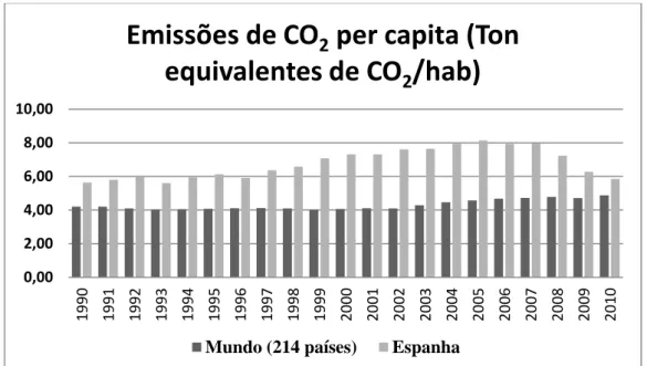 Figura 6 - Análise das emissões de CO 2 e de Espanha em comparação os 214 países de  todo  o  mundo  de  1990  a  2010