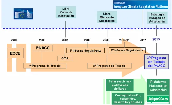 Figura 8 - Principais etapas de combate as alterações climáticas entre a UE e Espanha