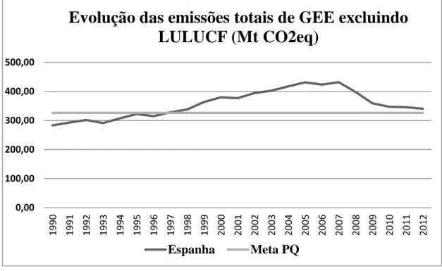 Figura  9  -  Análise  às  emissões  totais  de  GEE  de  Espanha  excluindo  LULUCF,  relativamente  ao  acordo  estabelecido  por  Espanha  a  UE,  face  ao  Protocolo  de  Quioto
