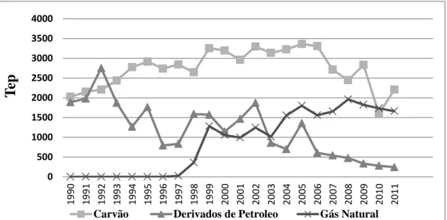Figura  10  -  Inputs  de  combustíveis  fosseis  para  a  produção  de  eletricidade  para  Portugal, expressos em toneladas equivalentes de petróleo (TEP)