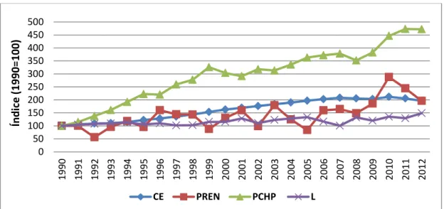 Figura  13  -  Índice  de  evolução  do  consumo  de  energia,  da  produção  de  energia  renovável e de cogeração; e das perdas de distribuição e transporte de energia durante o  período em estudo (1990 a 2012) para Portugal