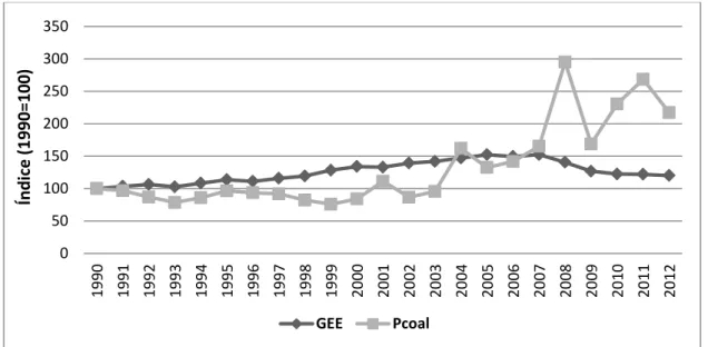 Figura  15 -  Índice de  evolução das emissões de GEE e do preço do carvão durante o  período em estudo (1990 a 2012) para Espanha
